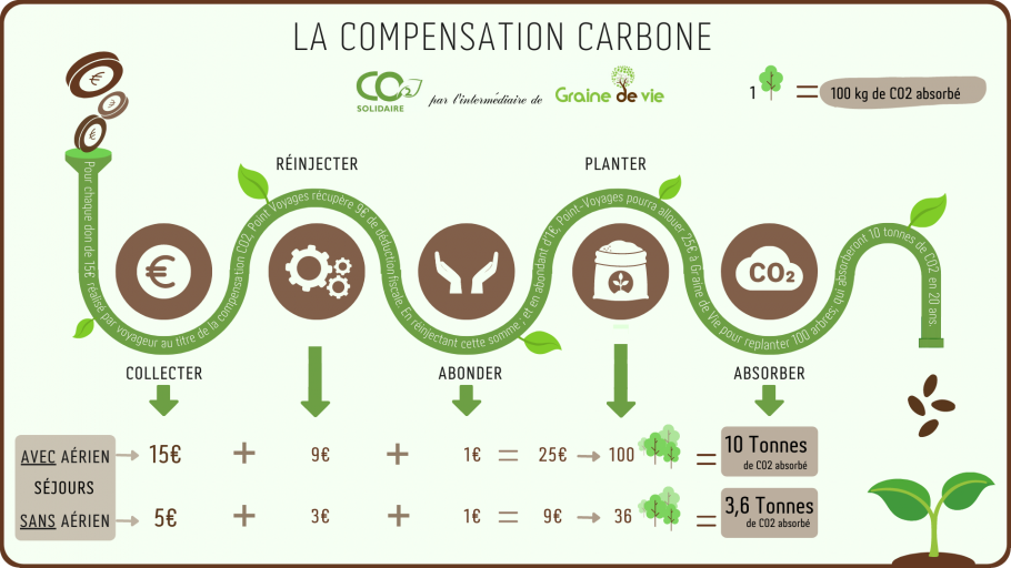 Schéma - La compensation carbone.png